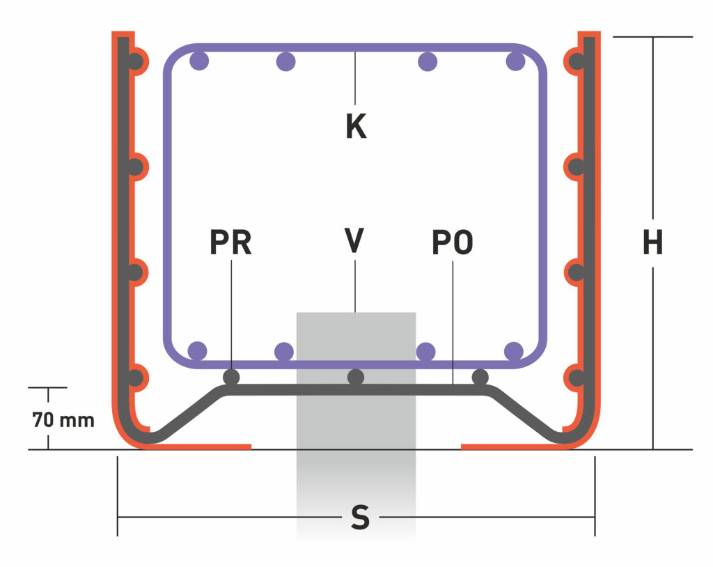 H - высота 
S - ширина
PR -  продольная несущая арматура 3 * Ø 8мм 
PO - поперечная арматура Ø 6мм шагом 200мм
Несущая арматура расположена на расстоянии 70мм над поверхностью основания фундамента. Соответствует строительным нормам.
К - пример установки дополнительного усиления (каркаса) в соответствии с требованиями проекта
V - свая